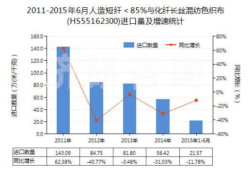 2011-2015年6月人造短纖＜85%與化纖長(zhǎng)絲混紡色織布(HS55162300)進(jìn)口量及增速統(tǒng)計(jì)